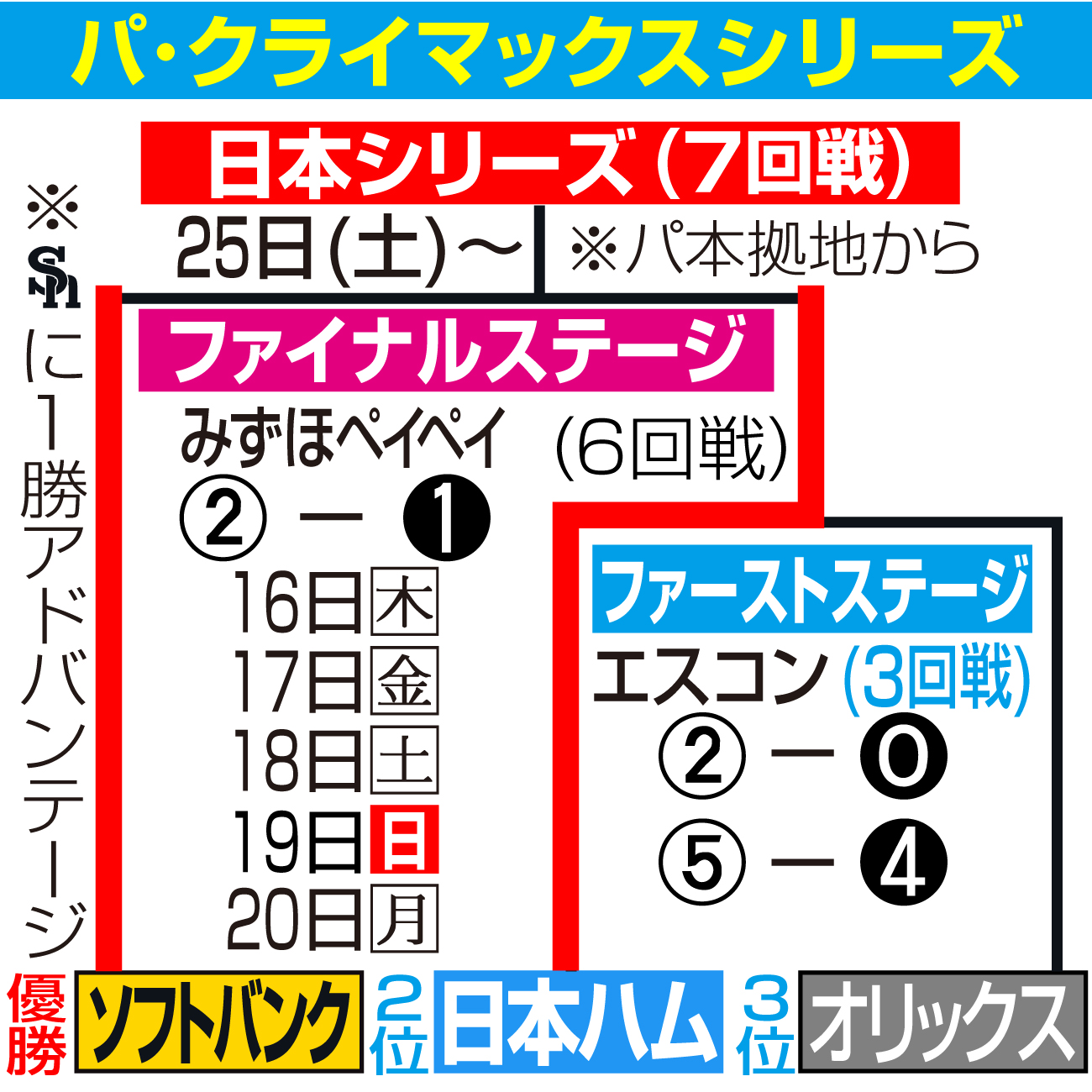 【イラスト】パ・リーグのクライマックスシリーズ日程