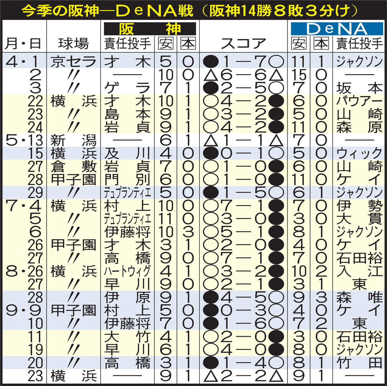 【イラスト】今季の阪神－DeNA戦結果