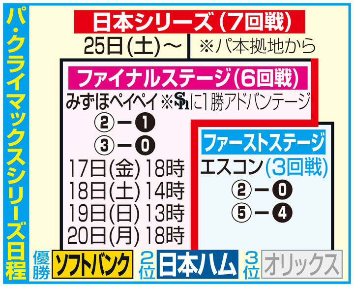 パ・リーグのクライマックスシリーズの日程と結果