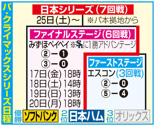 日本ハム】上原健太「僕自身も腹をくくった球ではあった」ソフトバンク