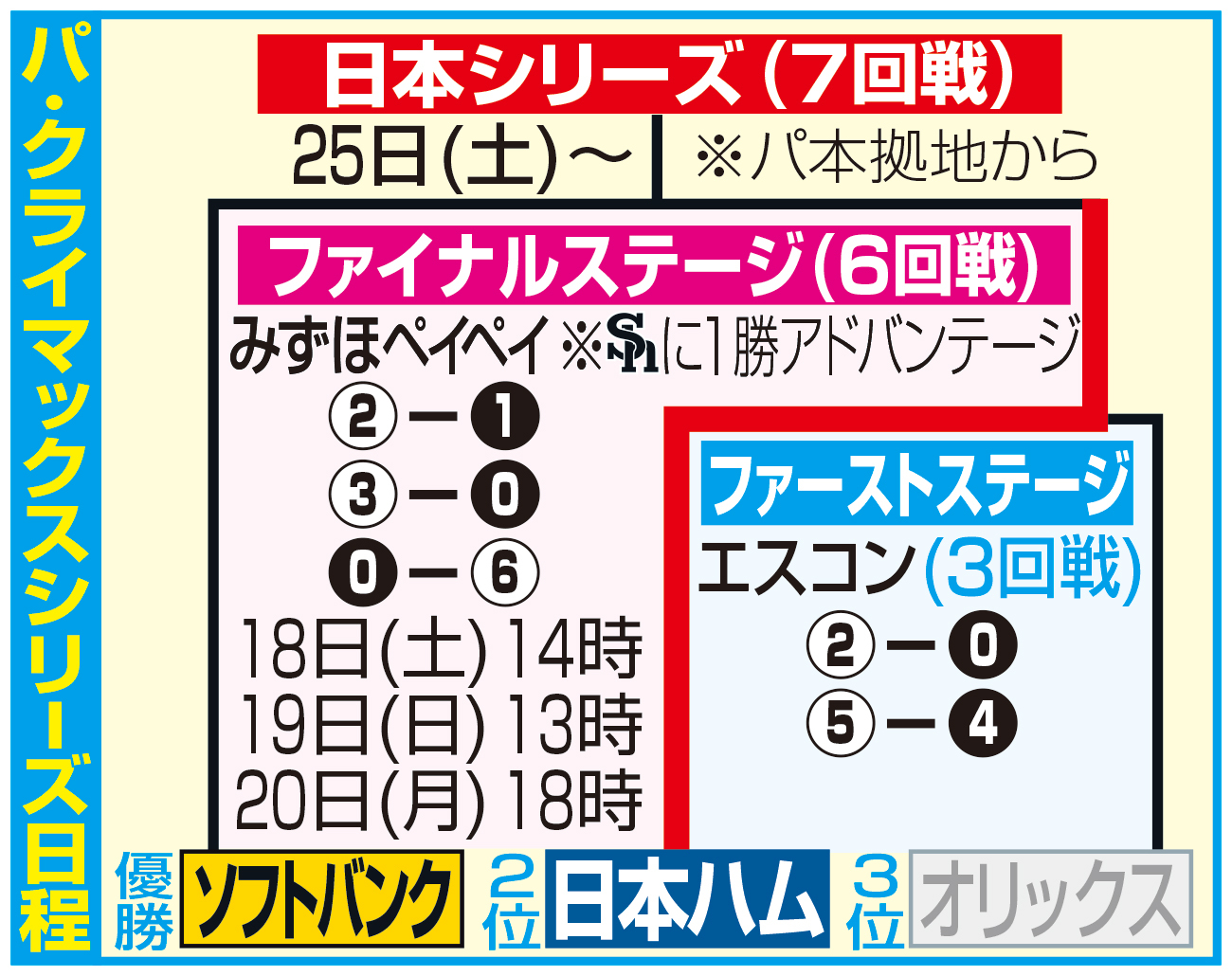 【イラスト】パ・リーグのクライマックスシリーズ日程