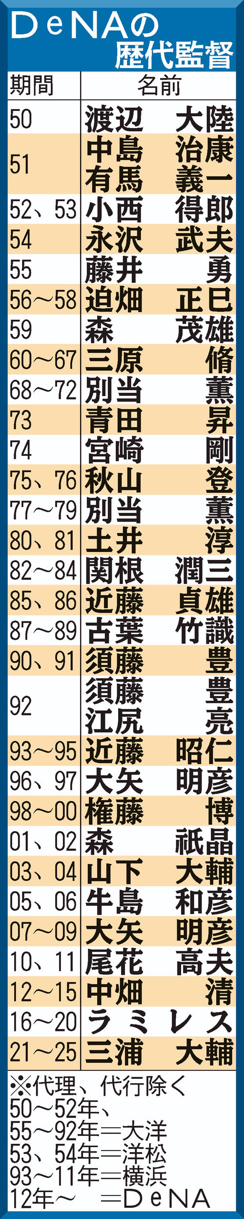 wbc 歴代 監督