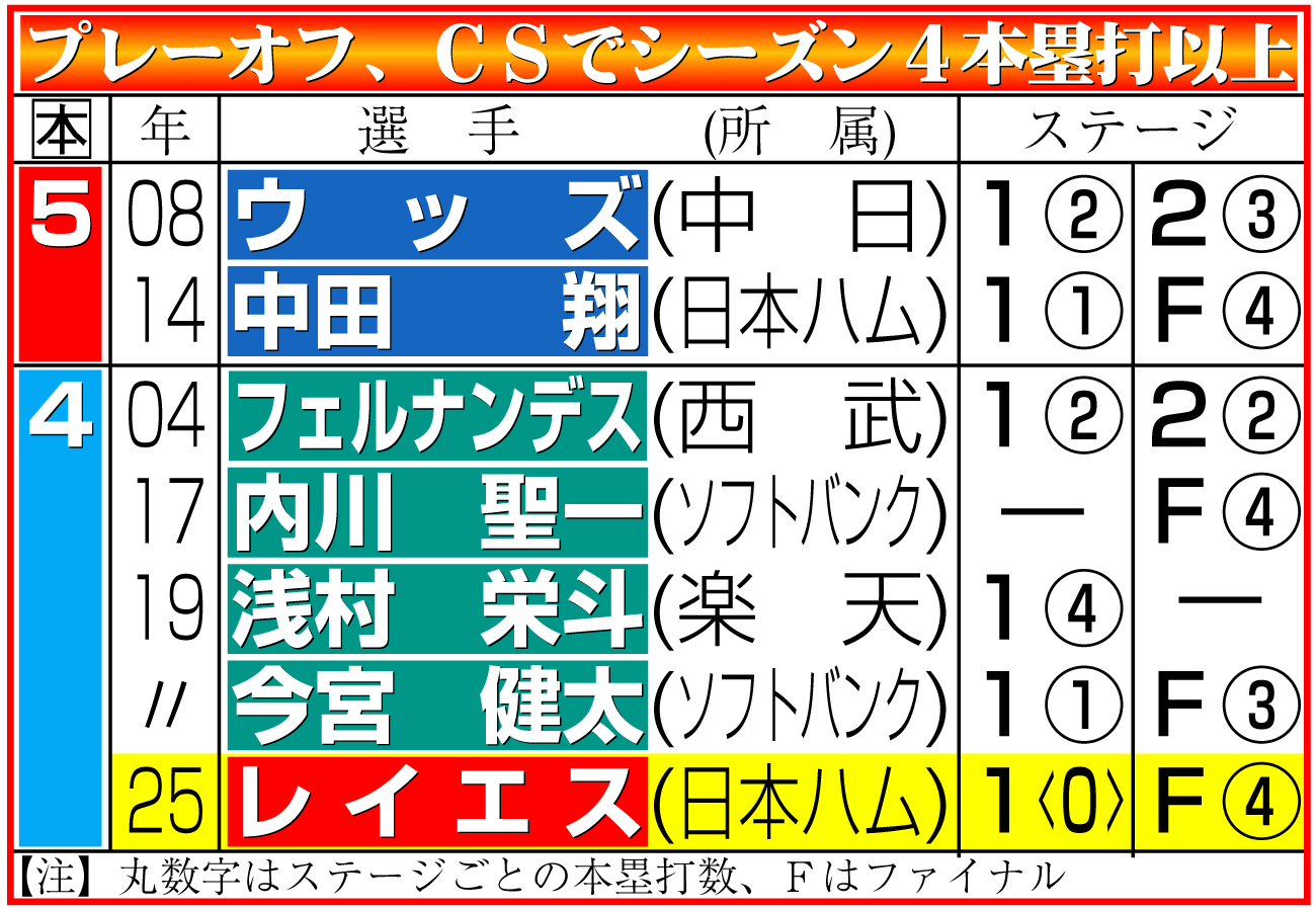 【イラスト】プレーオフ、ＣＳでシーズン４本塁打以上