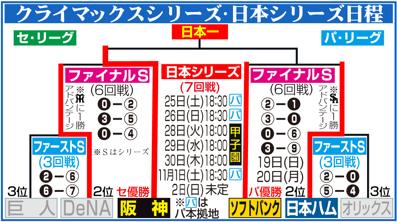 【イラスト】日本シリーズの日程