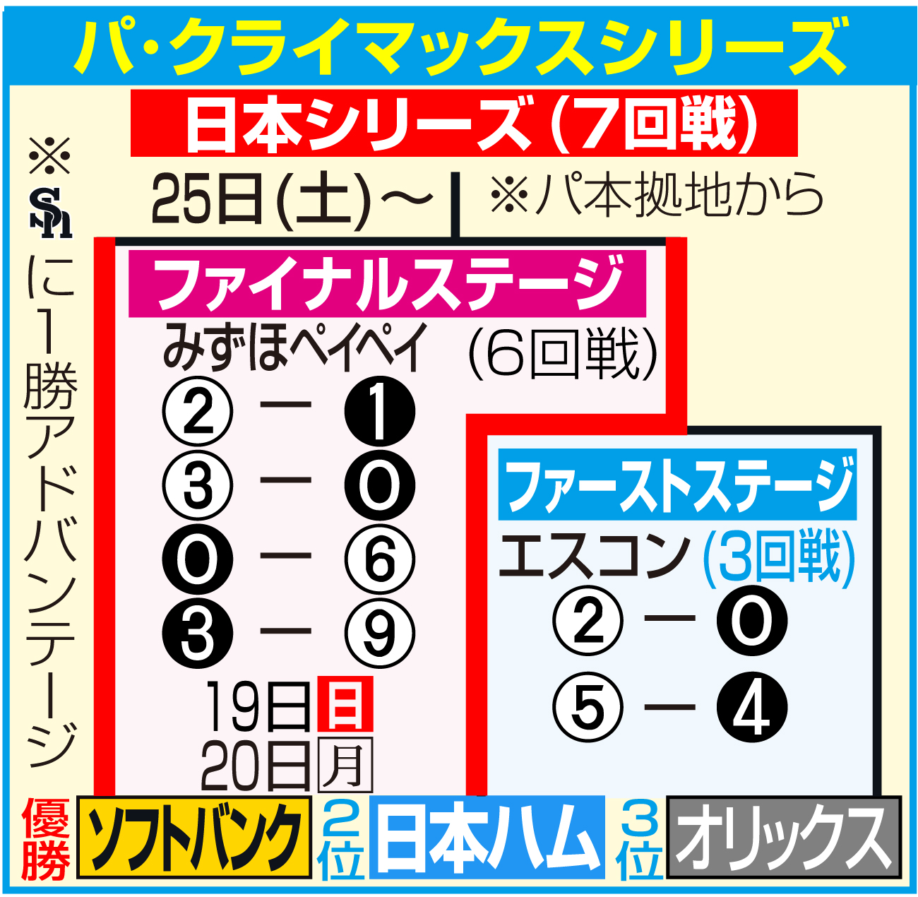 【イラスト】パ・リーグのクライマックスシリーズ日程