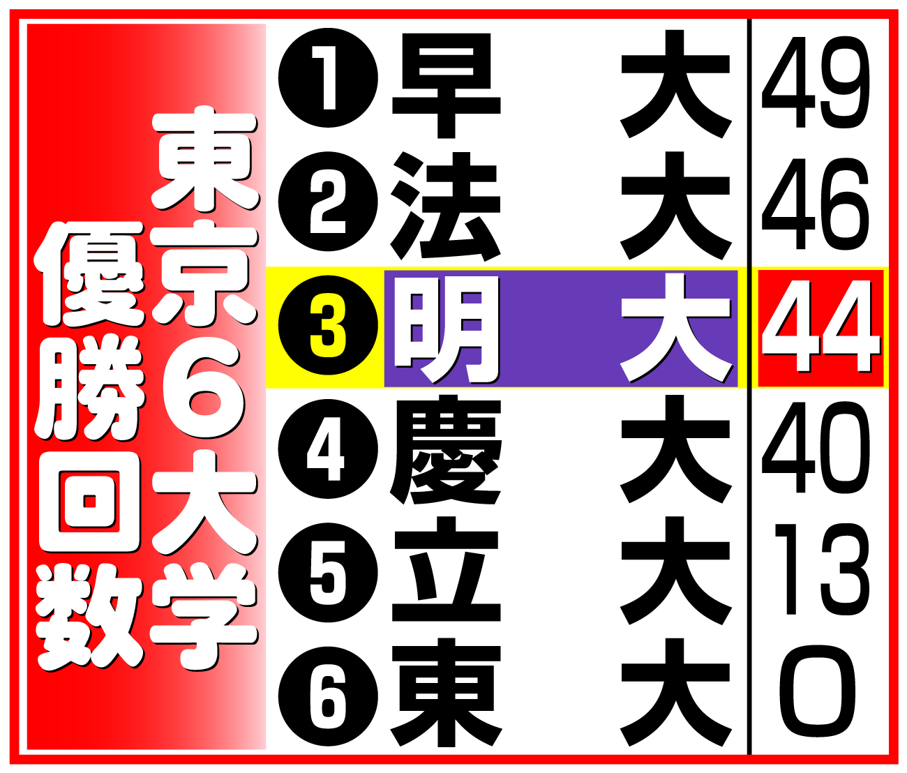 【イラスト】東京６大学優勝回数