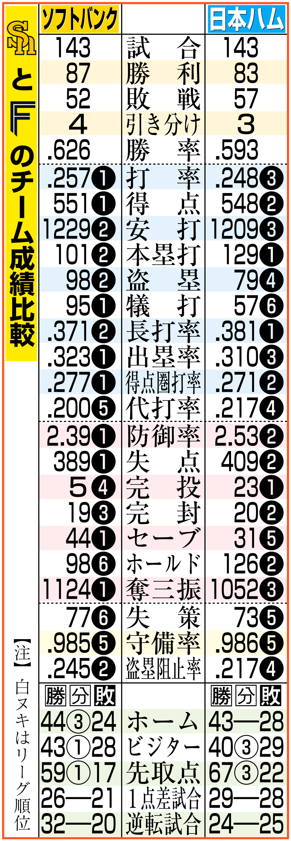【イラスト】ソフトバンクと日本ハムのチーム成績比較