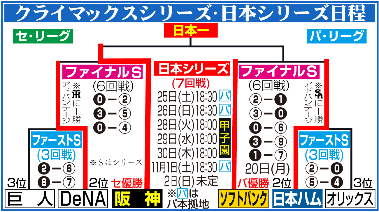 【イラスト】日本シリーズの日程