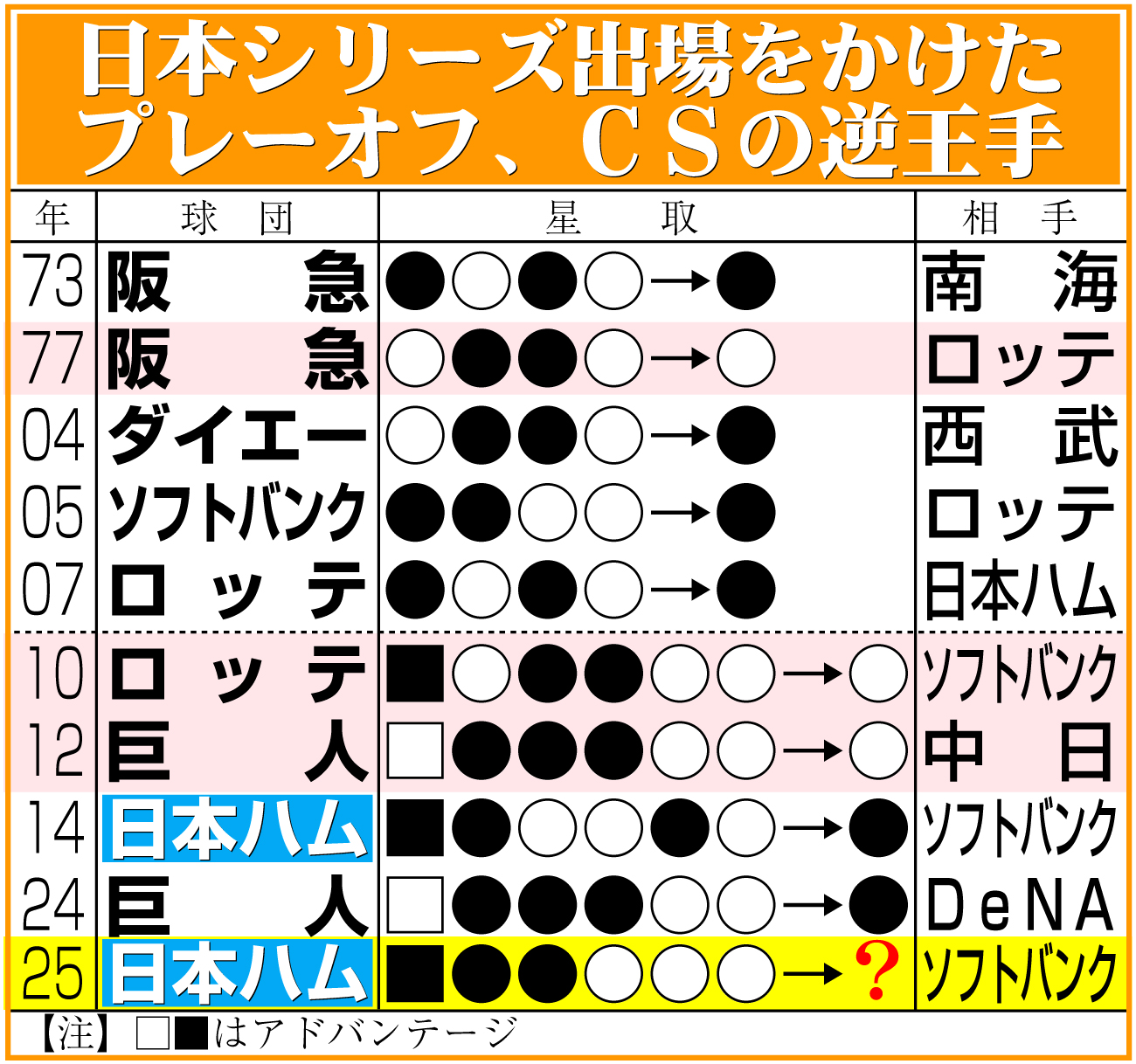 【イラスト】日本シリーズ出場をかけたプレーオフ、ＣＳの逆王手