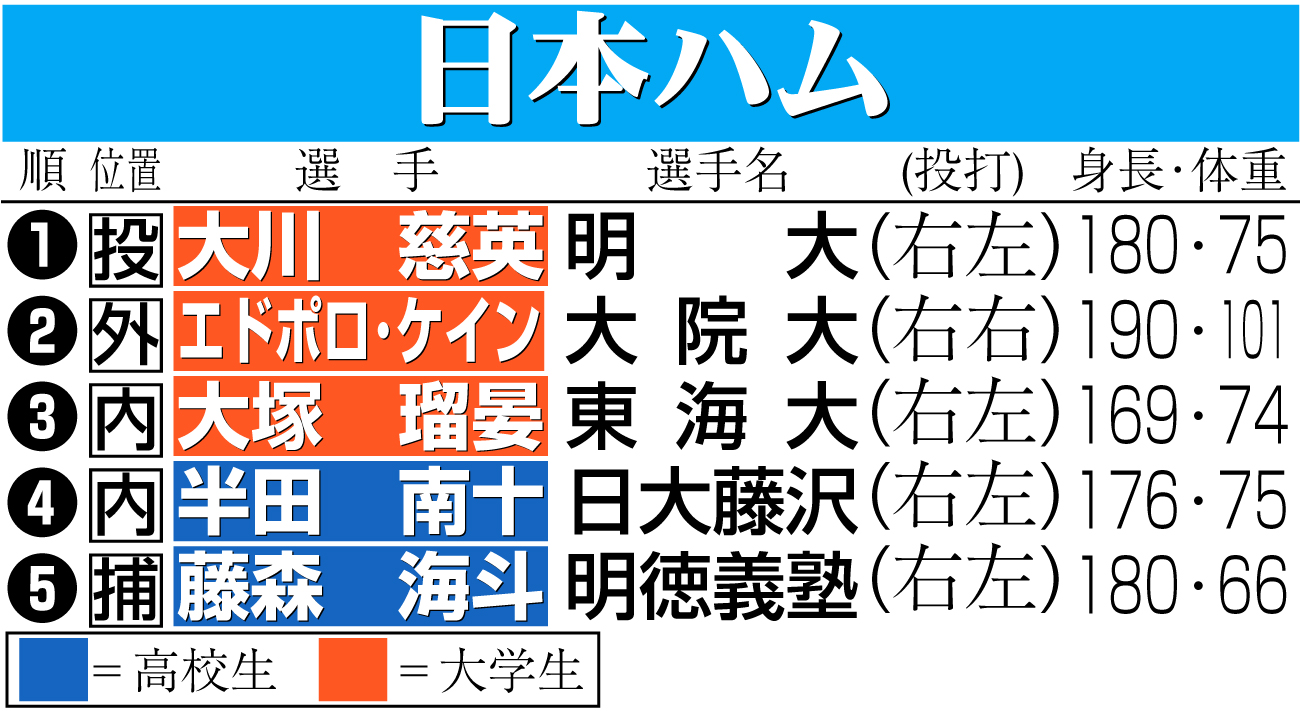 【イラスト】日本ハムのドラフト指名選手一覧