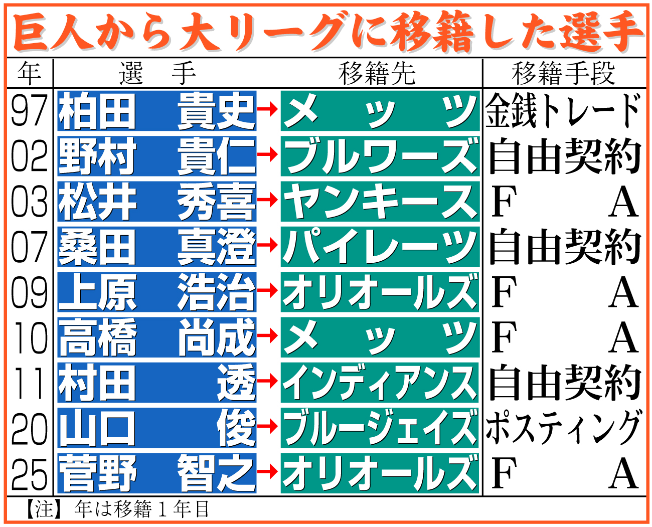 【イラスト】巨人から大リーグに移籍した選手
