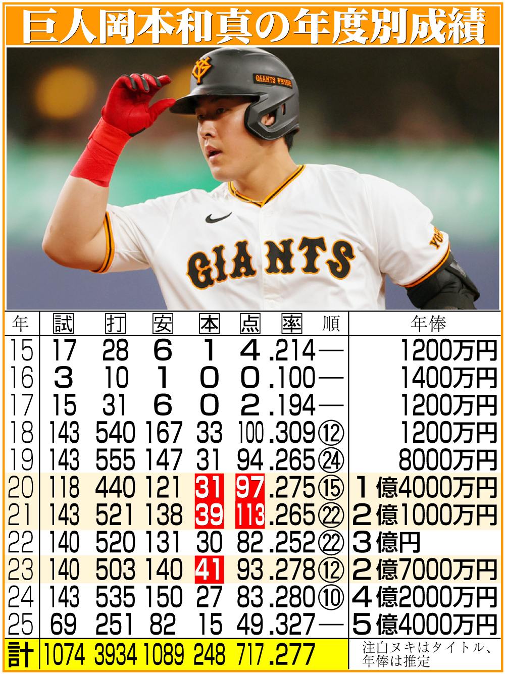 【イラスト】巨人岡本和の年度別成績と年俸推移