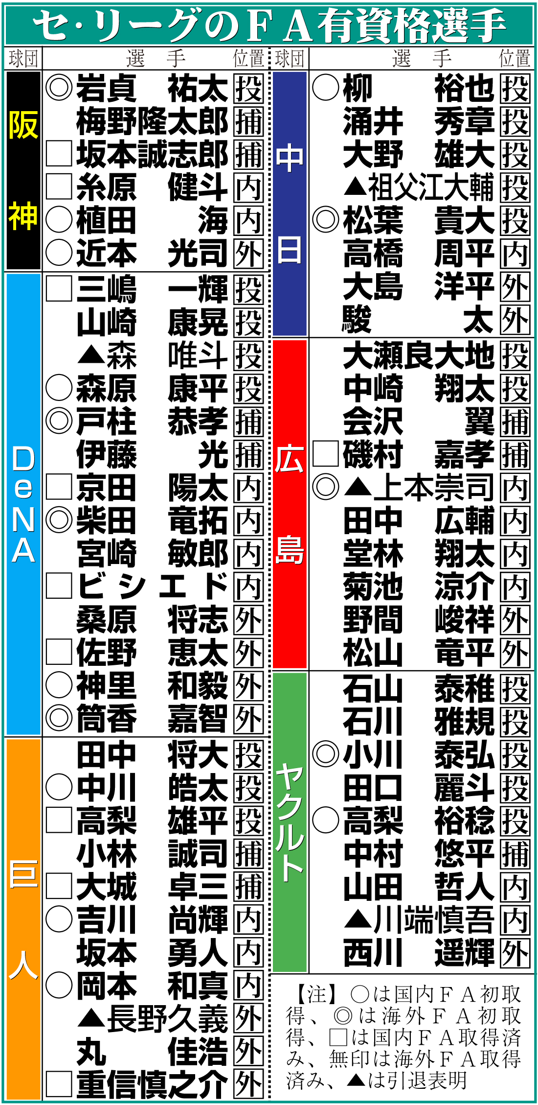 【イラスト】セ・リーグＦＡ有資格選手