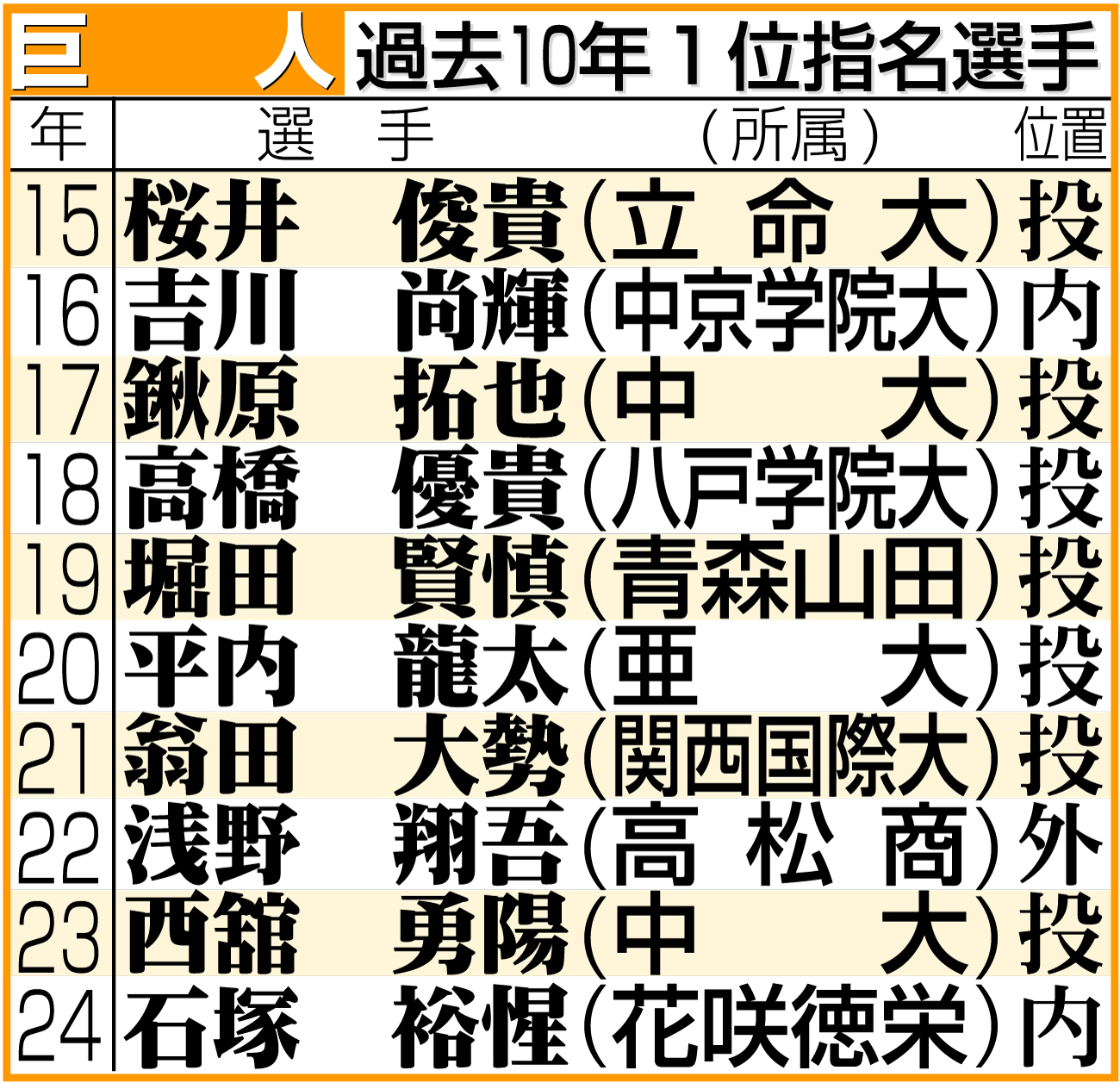 【イラスト】巨人の過去10年１位指名選手