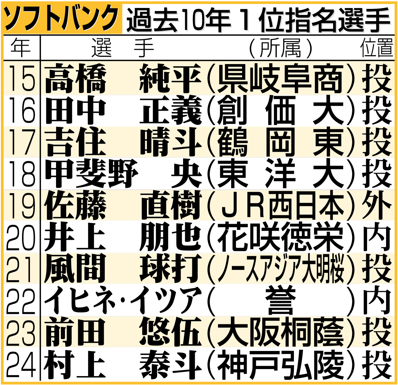 【イラスト】ソフトバンクの過去10年１位指名選手
