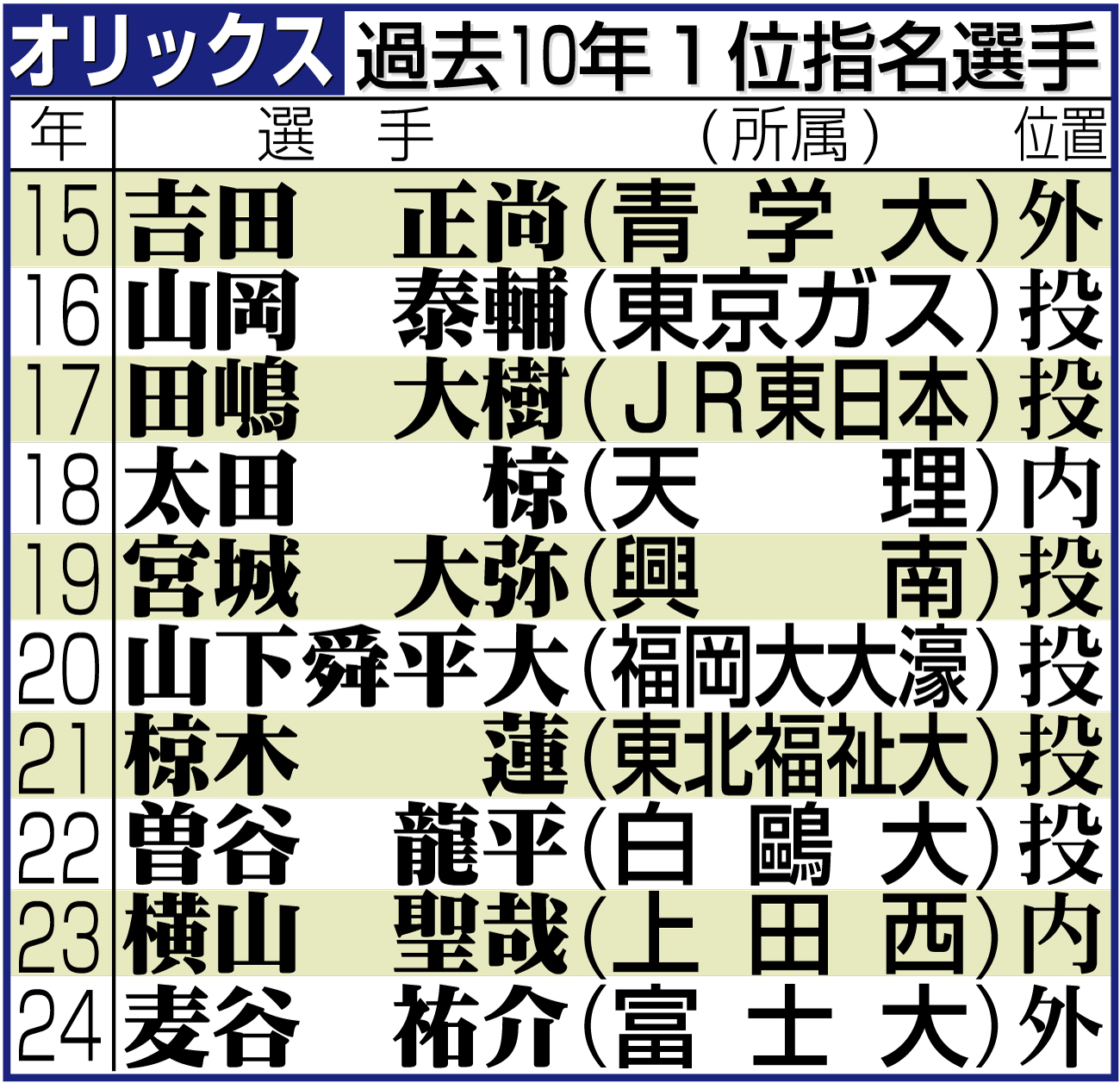 【イラスト】オリックスの過去10年１位指名選手