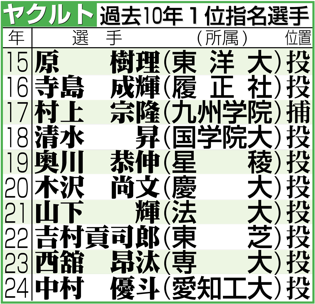 【イラスト】ヤクルトの過去10年１位指名選手