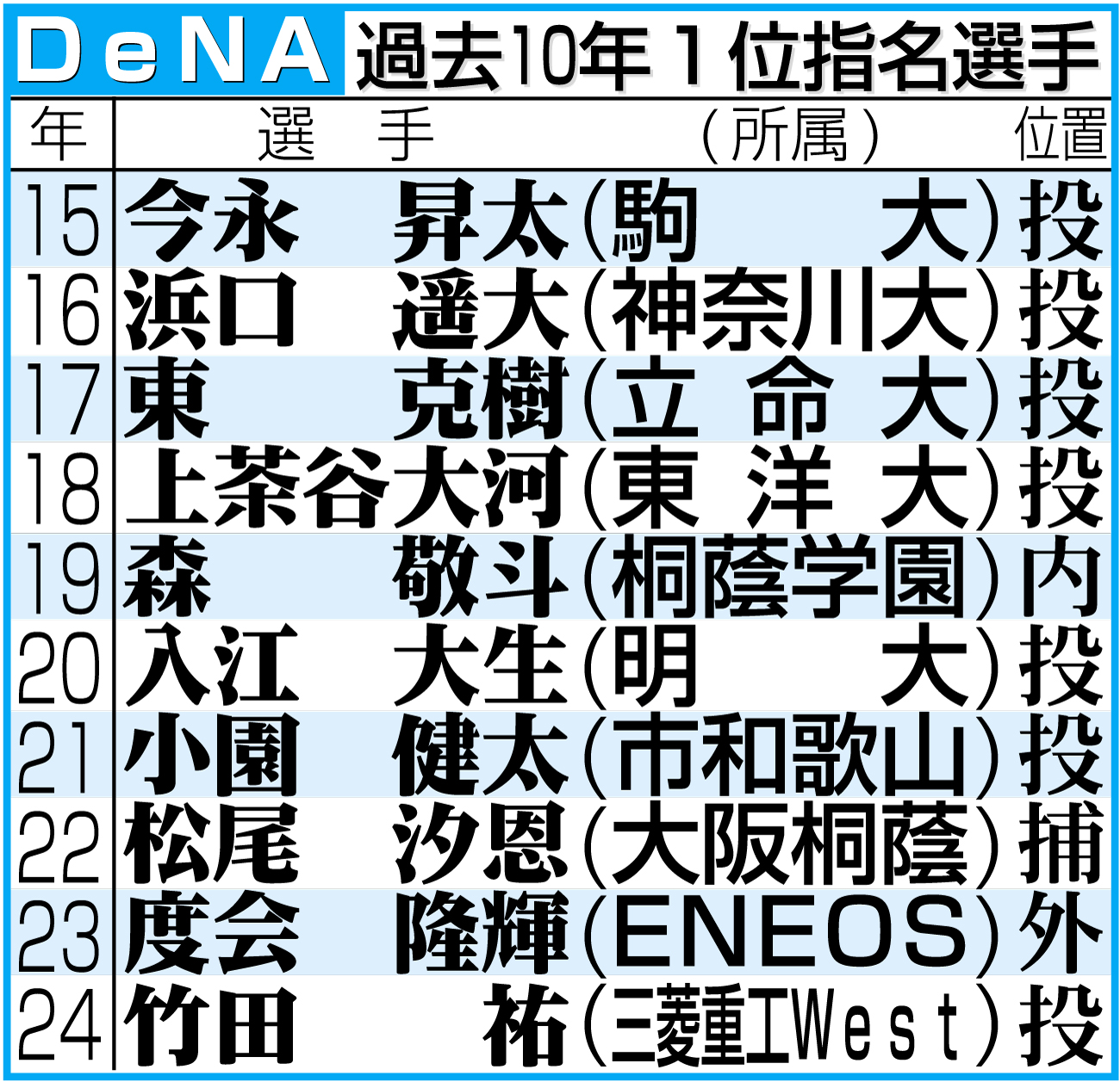 【イラスト】ＤｅＮＡの過去10年１位指名選手