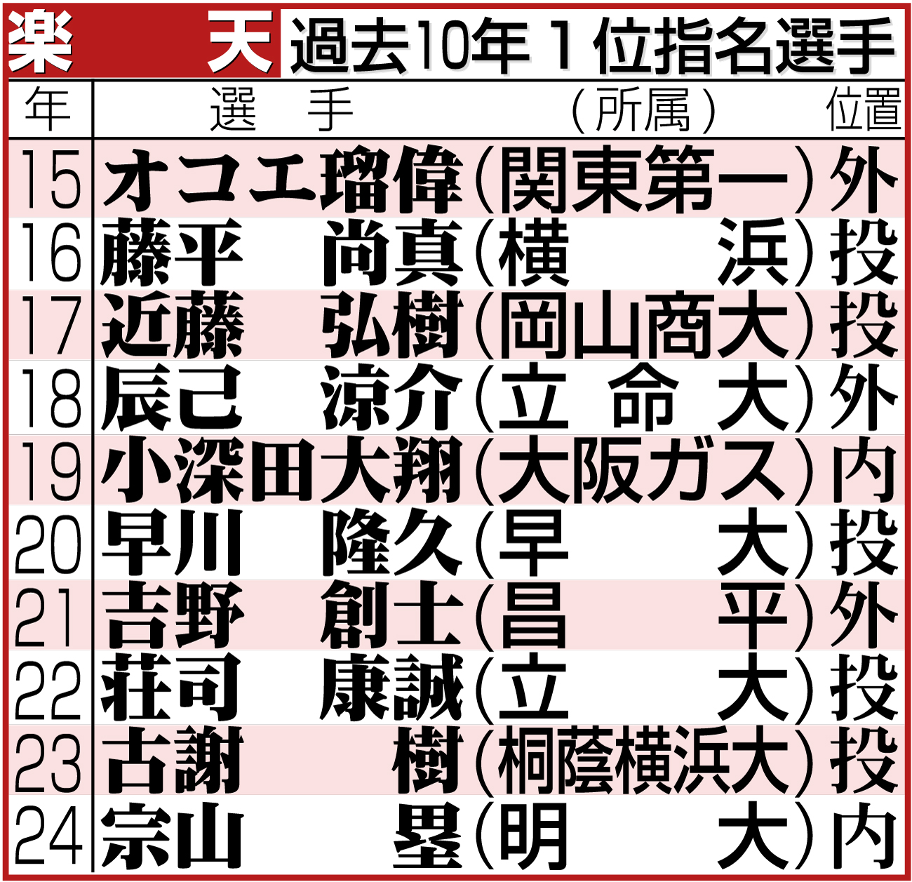 【イラスト】楽天の過去10年１位指名選手