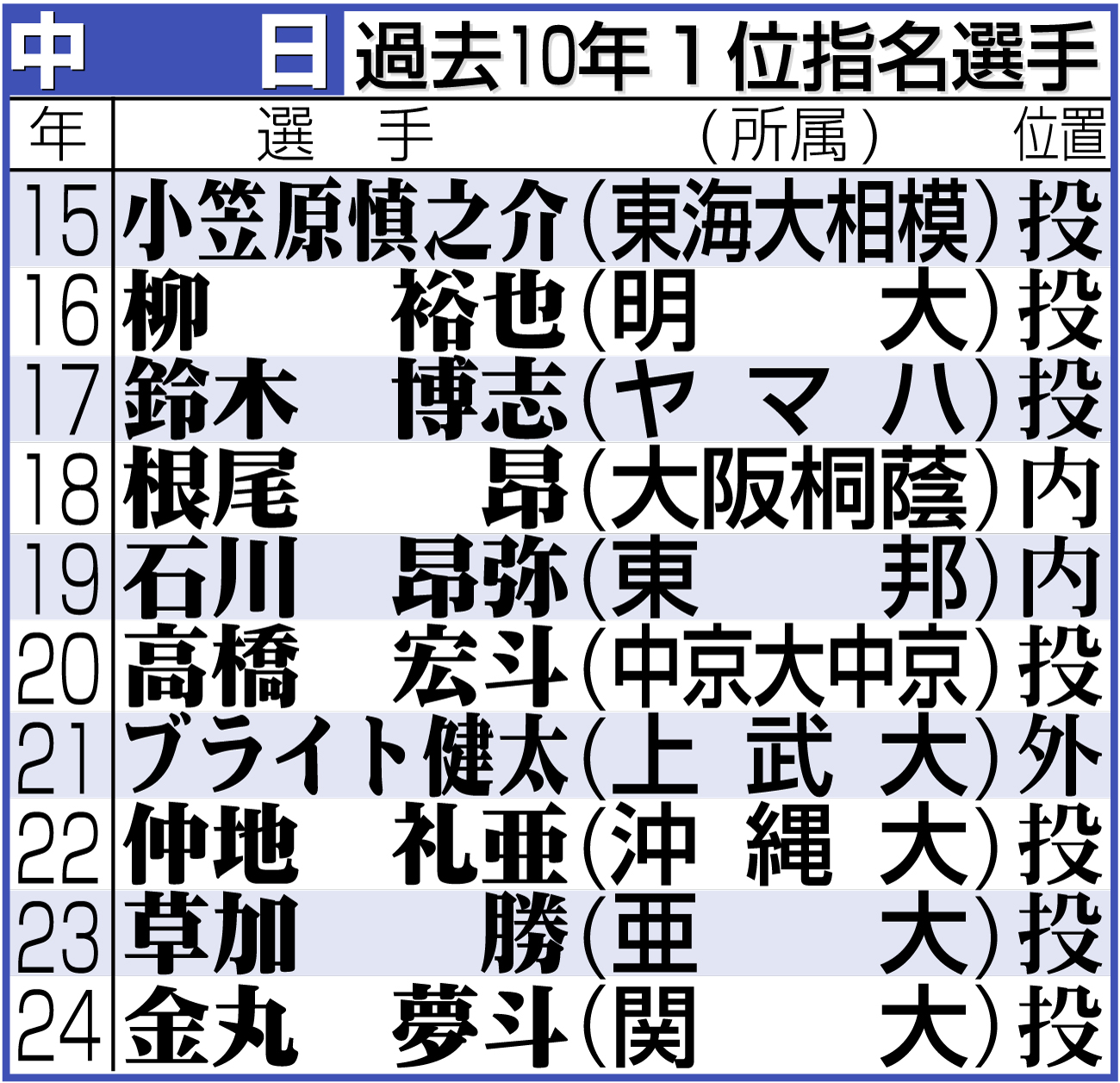 【イラスト】中日の過去10年１位指名選手
