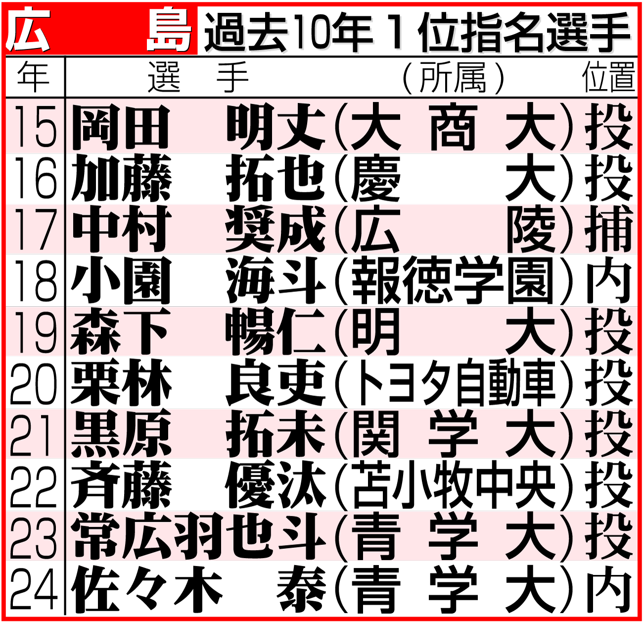 【イラスト】広島の過去10年１位指名選手