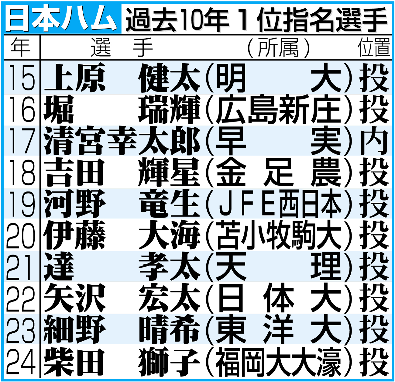 【イラスト】日本ハムの過去10年１位指名選手