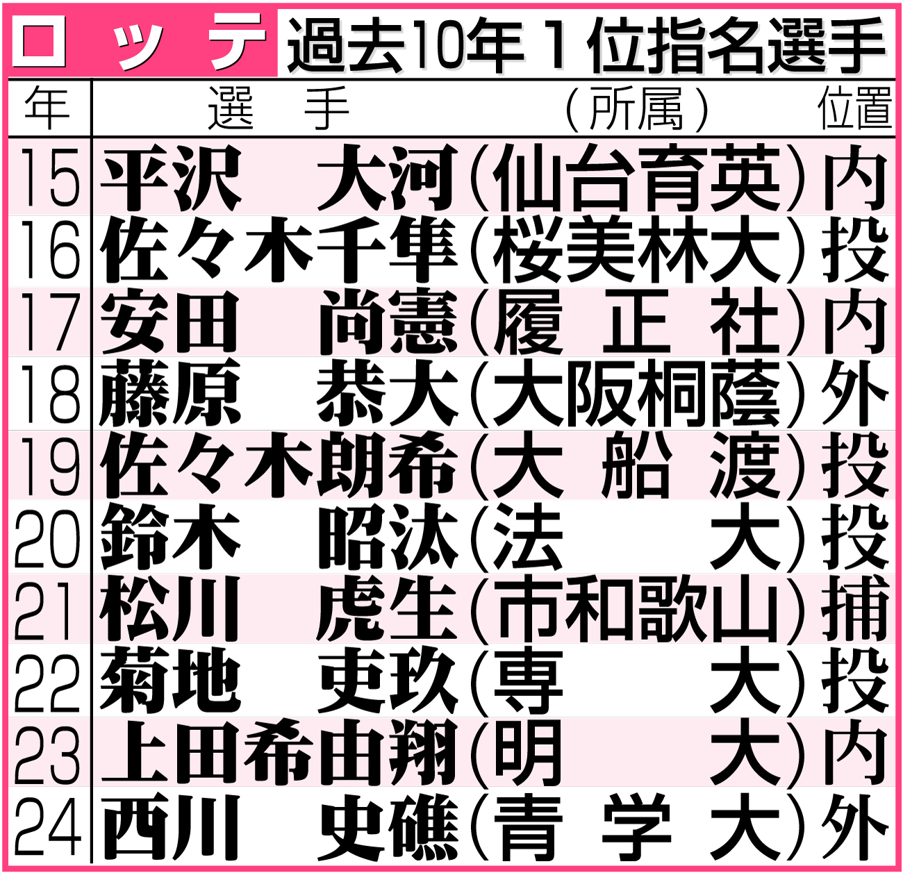 【イラスト】ロッテの過去10年１位指名選手