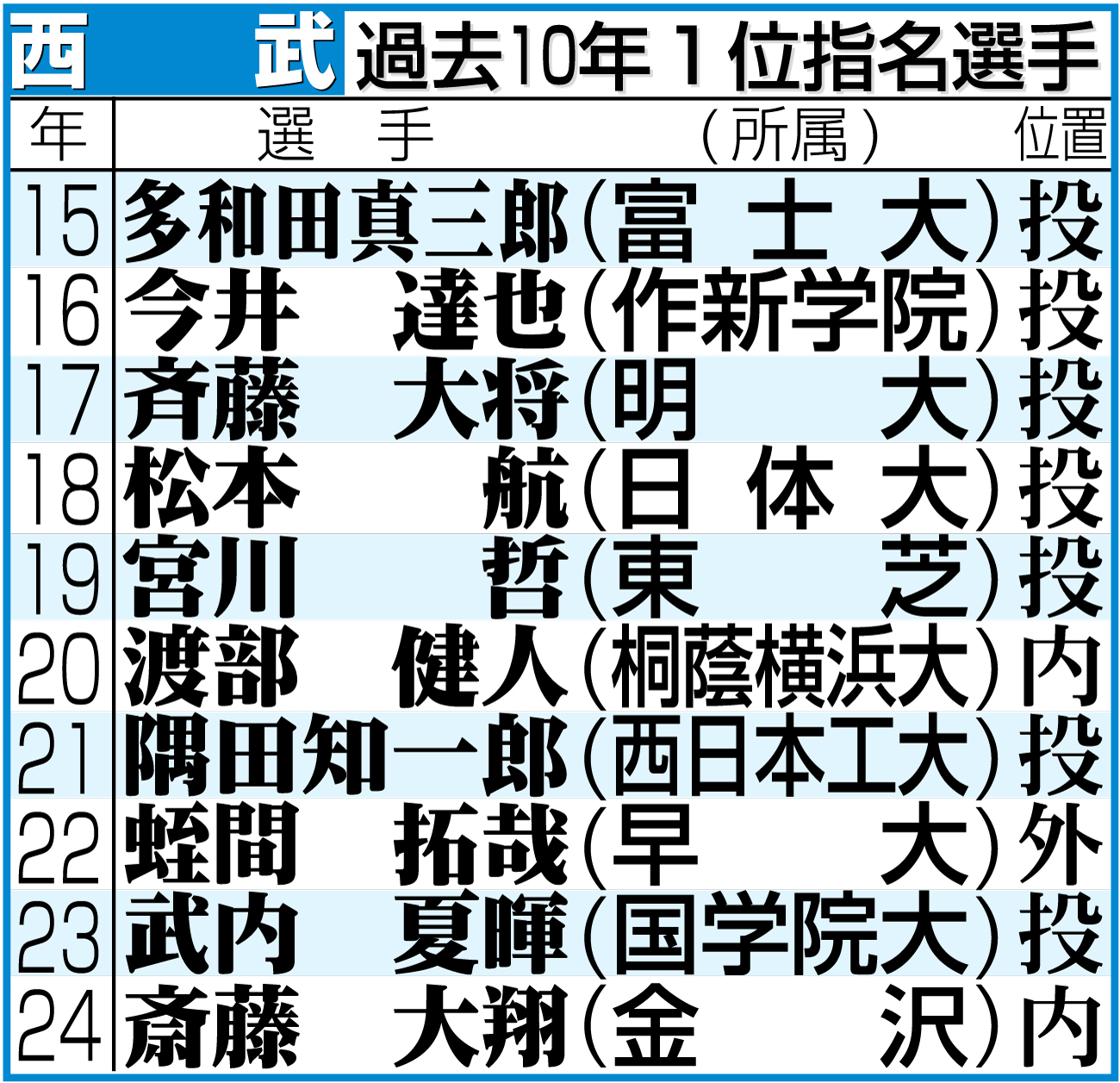 【イラスト】西武の過去10年１位指名選手