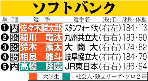 ドラフト】佐々木麟太郎、ソフトバンクが1位指名 DeNAと競合の末 
