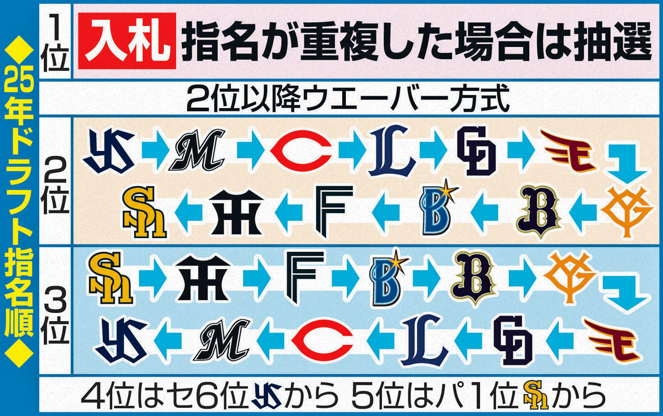 25年ドラフト指名順