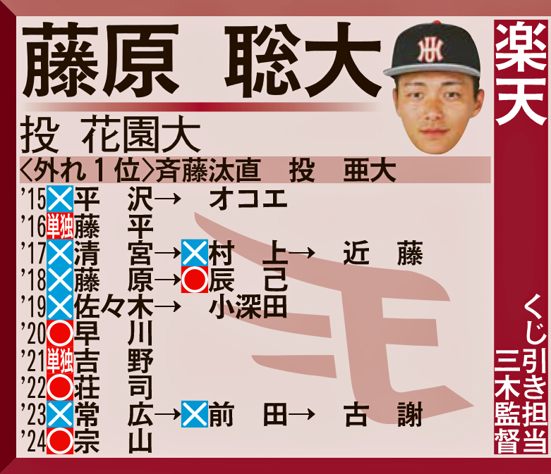 楽天1位指名予想