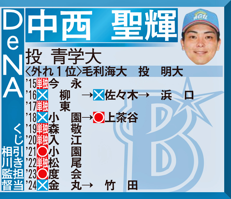 DeNA1位指名予想