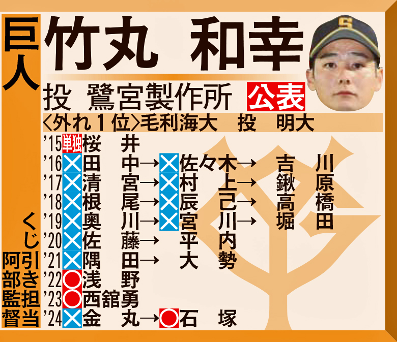 巨人1位指名予想