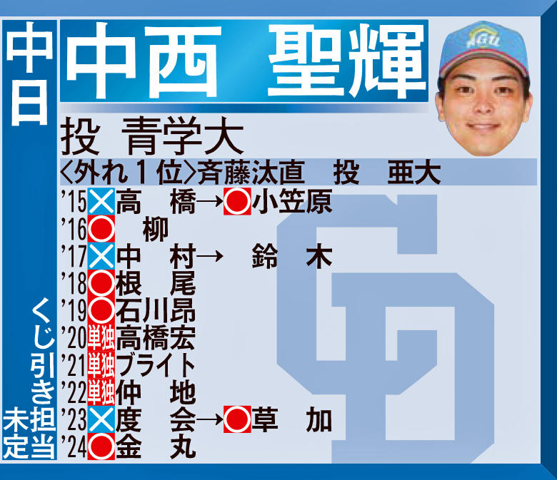 中日1位指名予想