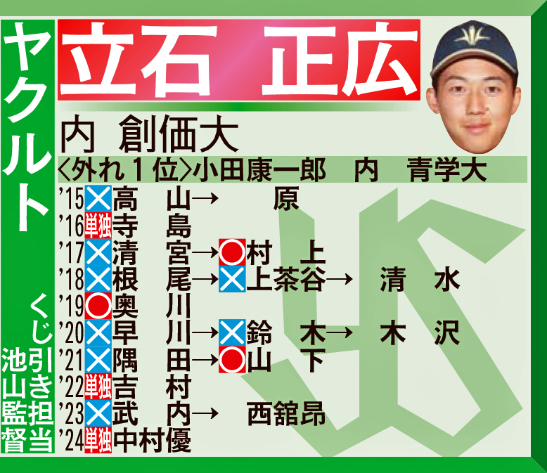 ヤクルト1位指名予想