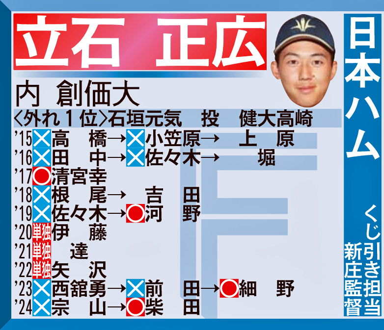 日本ハム1位指名予想
