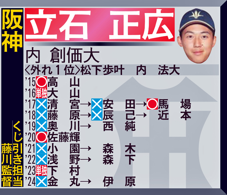 阪神1位指名予想