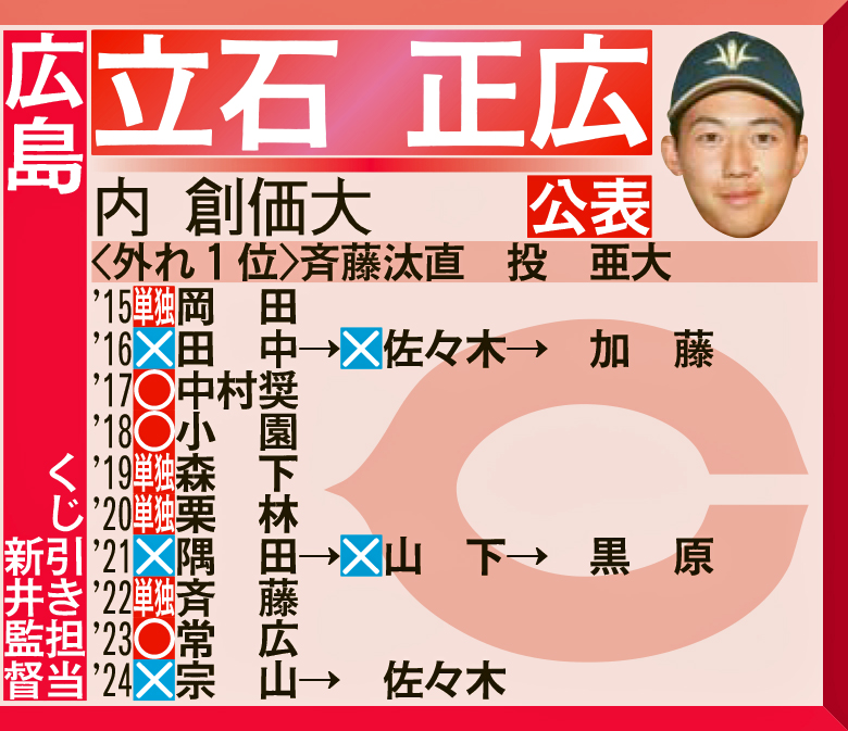 広島1位指名予想