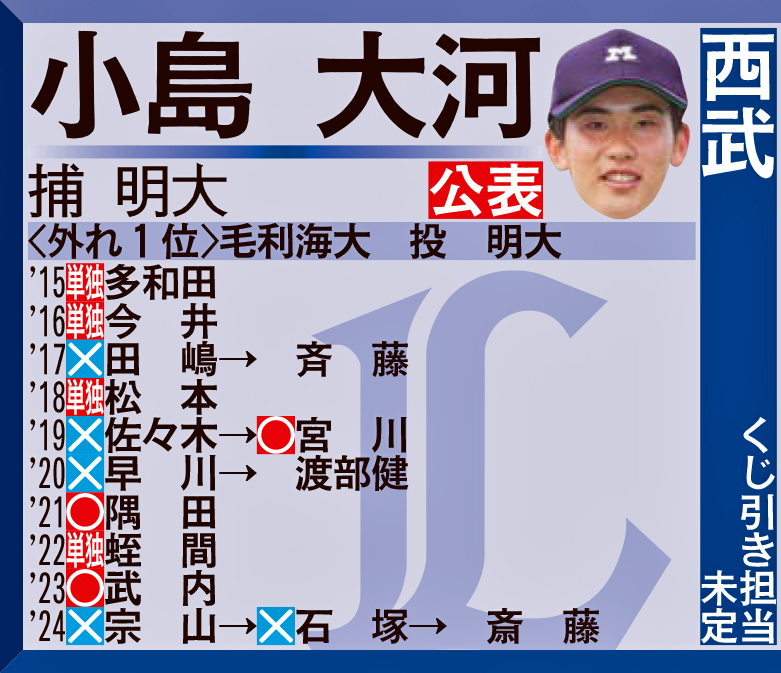 西武1位指名予想