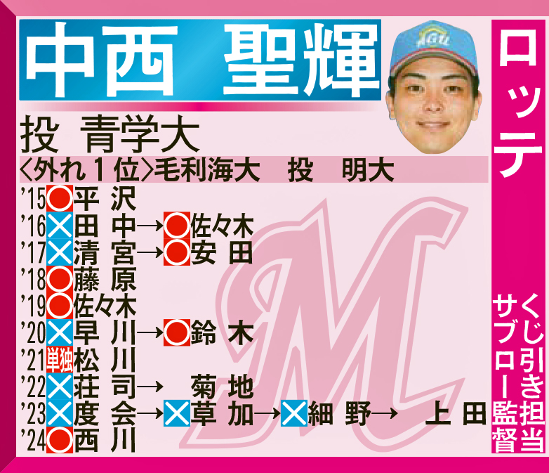 ロッテ1位指名予想