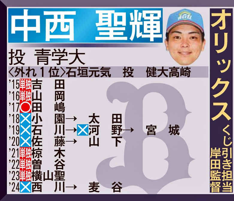 オリックス1位指名予想
