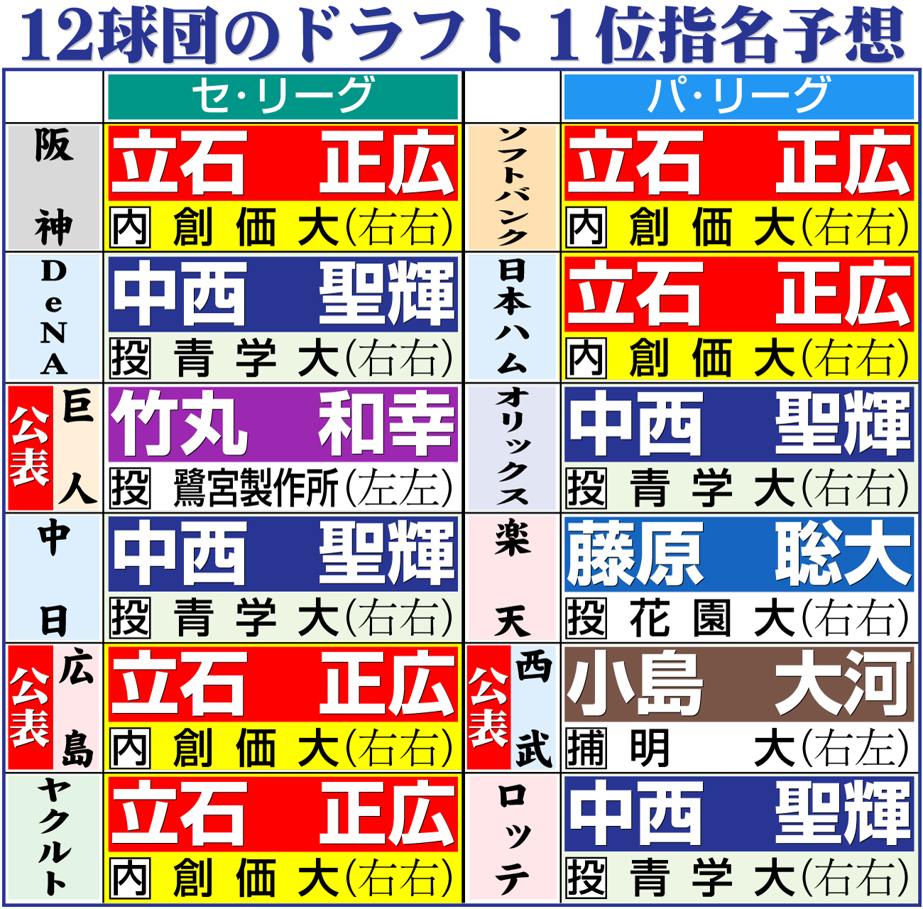【イラスト】12球団のドラフト１位指名予想