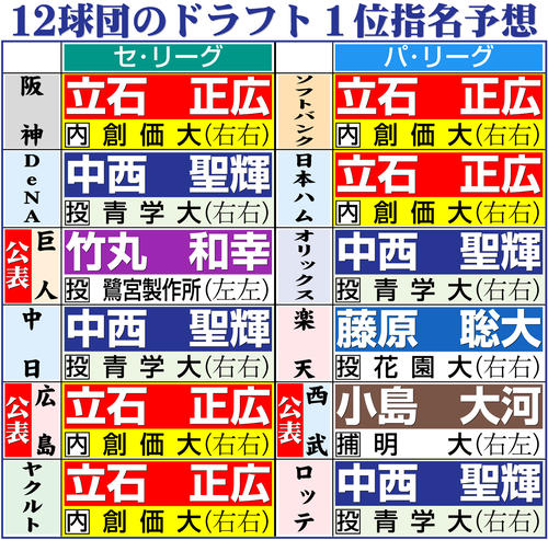 ドラフト】12年は大谷翔平を日本ハムが強行指名 17年は清宮に7球団