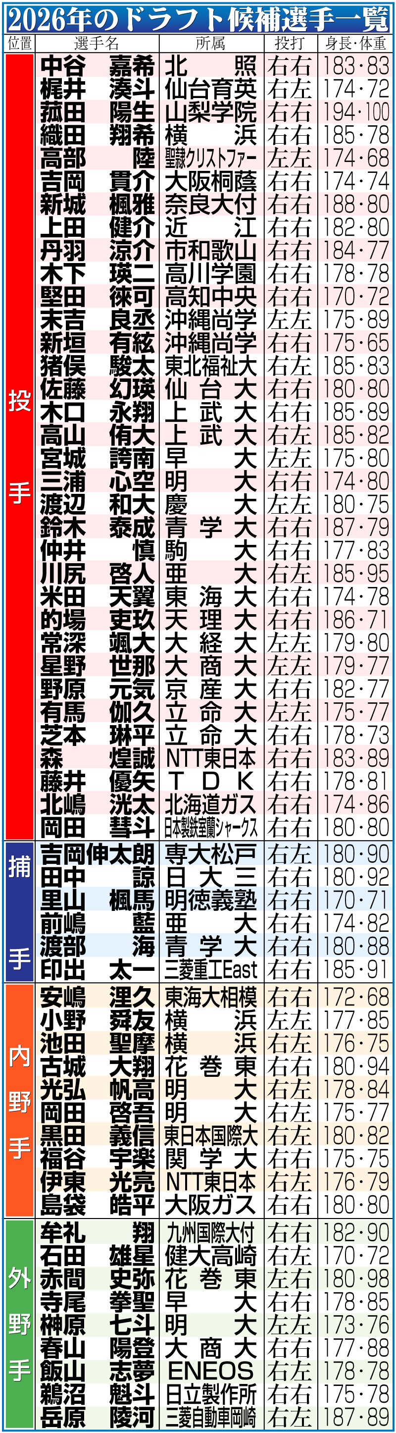 【イラスト】2026年のドラフト候補選手一覧