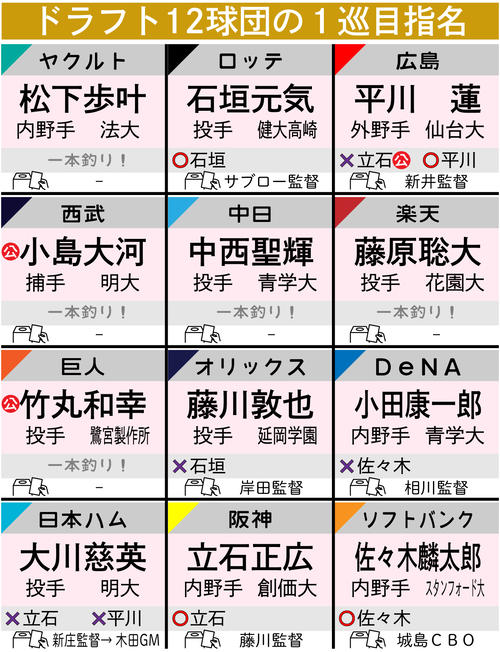速攻！田村剛志の自費サロン構築法　１・２・特典 ドラフト】日本ハム新庄剛志監督 三たびくじ引き当てられず…創価大