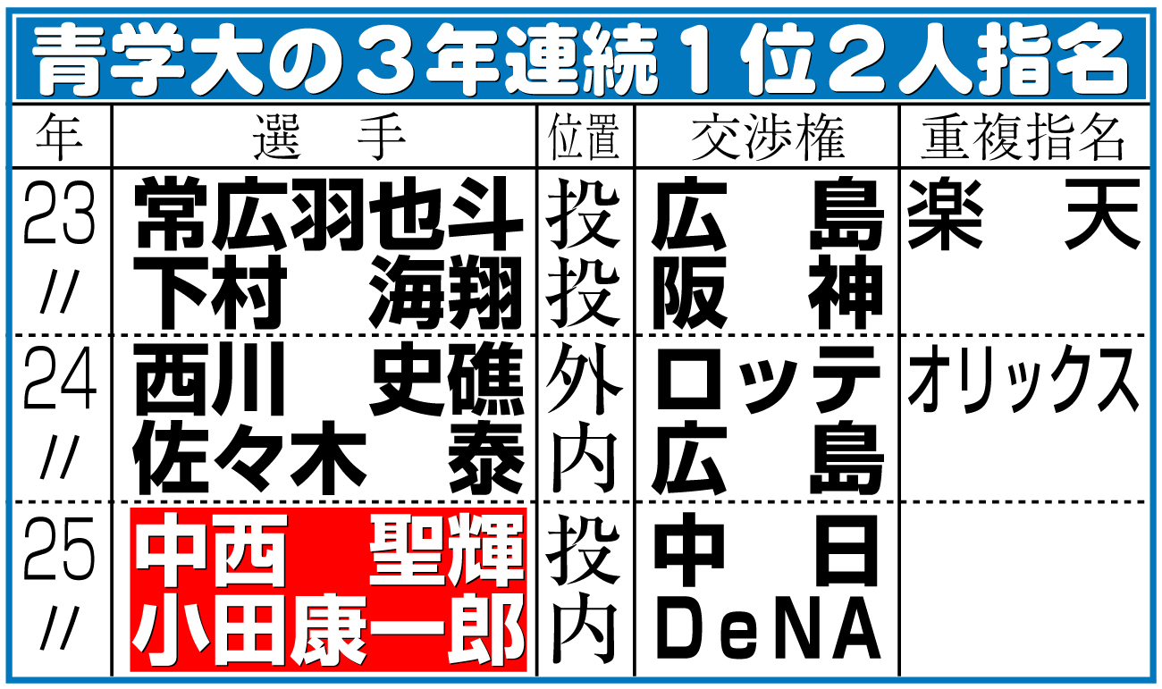 【イラスト】青学大の３年連続１位２人指名