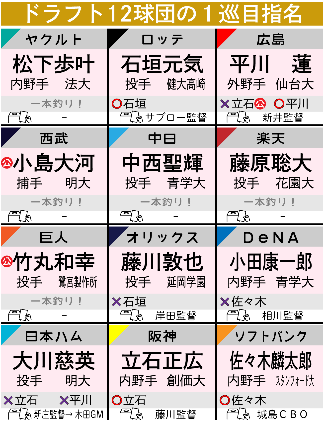 【イラスト】ドラフト12球団の１巡目指名一覧
