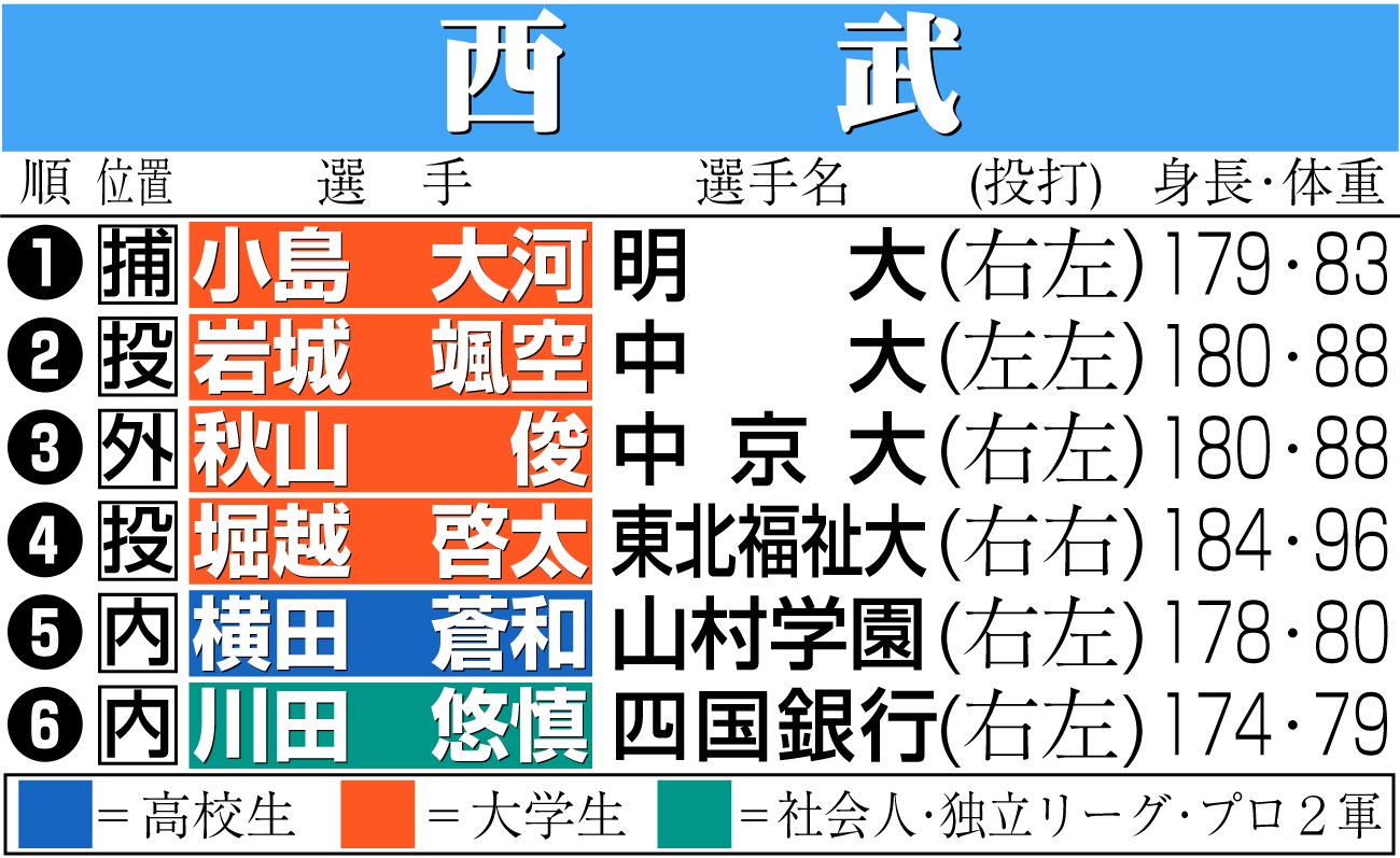 【イラスト】西武のドラフト指名選手一覧
