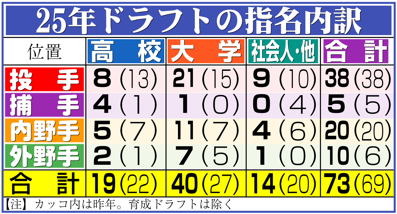 【イラスト】25年ドラフトの指名内訳