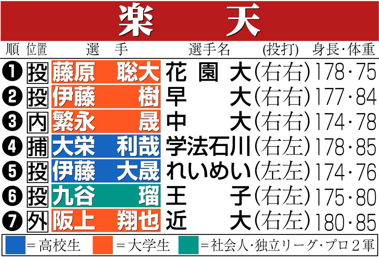 【イラスト】楽天のドラフト指名選手一覧